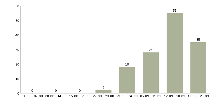 Работа официальное трудоустройство в Костроме - Число вакансий в Костроме по специальности официальное трудоустройство за 2 месяца