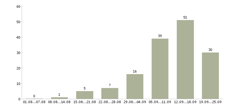 Работа требуются сотрудники дома в Краснодаре - Число вакансий в Краснодаре по специальности требуются сотрудники дома за 2 месяца