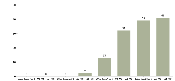 Работа менеджер по продажам решений в Красноярске - Число вакансий в Красноярске по специальности менеджер по продажам решений за 2 месяца