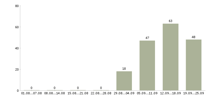 Работа менеджеры в отдел продаж в Курске - Число вакансий в Курске по специальности менеджеры в отдел продаж за 2 месяца