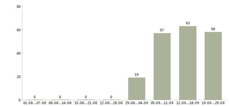 Работа юрист компании в Курске - Число вакансий в Курске по специальности юрист компании за 2 месяца