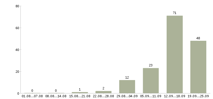 Работа менеджер по ведению клиентов в Липецке - Число вакансий в Липецке по специальности менеджер по ведению клиентов за 2 месяца
