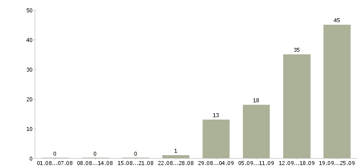 Работа сотрудники для работы в офисе в Липецке - Число вакансий в Липецке по специальности сотрудники для работы в офисе за 2 месяца