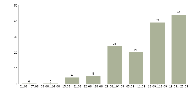 Работа заместитель руководителя офиса в Москве - Число вакансий в Москве по специальности заместитель руководителя офиса за 2 месяца