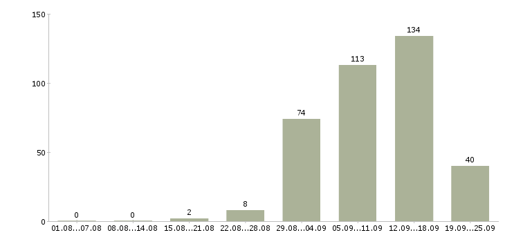 Работа заработай в интернете в Москве - Число вакансий в Москве по специальности заработай в интернете за 2 месяца