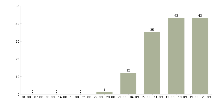Работа менеджер по маркетинговым коммуникациям в Москве - Число вакансий в Москве по специальности менеджер по маркетинговым коммуникациям за 2 месяца
