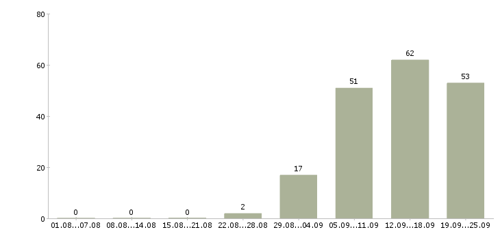 Работа менеджер продаж медицинского оборудования в Москве - Число вакансий в Москве по специальности менеджер продаж медицинского оборудования за 2 месяца