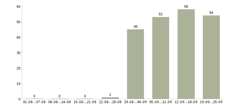 Работа менеджер с опытом бухгалтера в Москве - Число вакансий в Москве по специальности менеджер с опытом бухгалтера за 2 месяца