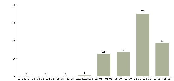 Работа пекарь на хлебобулочные изделия в Москве - Число вакансий в Москве по специальности пекарь на хлебобулочные изделия за 2 месяца