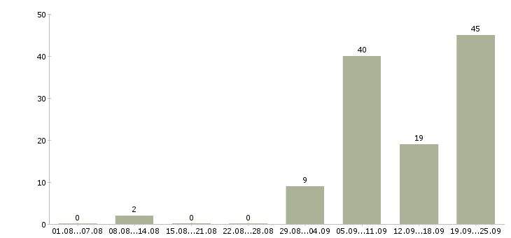 Работа продавец непродовольственных товаров в Москве - Число вакансий в Москве по специальности продавец непродовольственных товаров за 2 месяца