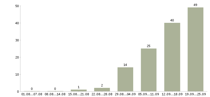Работа специалист отдела аналитики в Москве - Число вакансий в Москве по специальности специалист отдела аналитики за 2 месяца