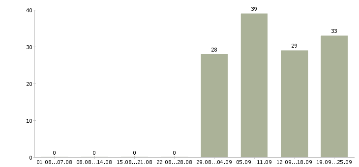 Работа специалист по диагностике оборудования в Москве - Число вакансий в Москве по специальности специалист по диагностике оборудования за 2 месяца