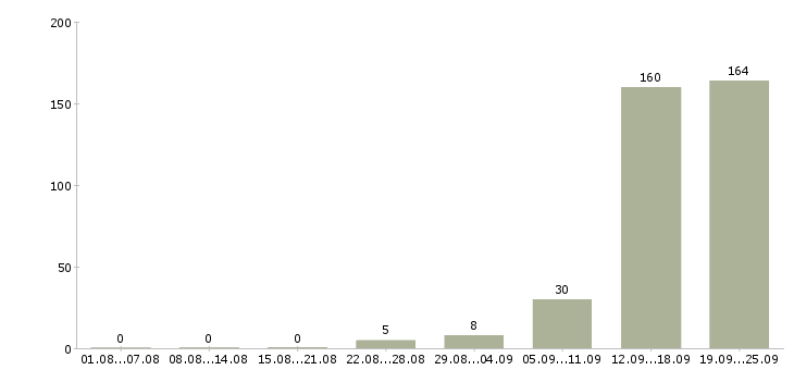 Работа студентам по совмещению в Москве - Число вакансий в Москве по специальности студентам по совмещению за 2 месяца