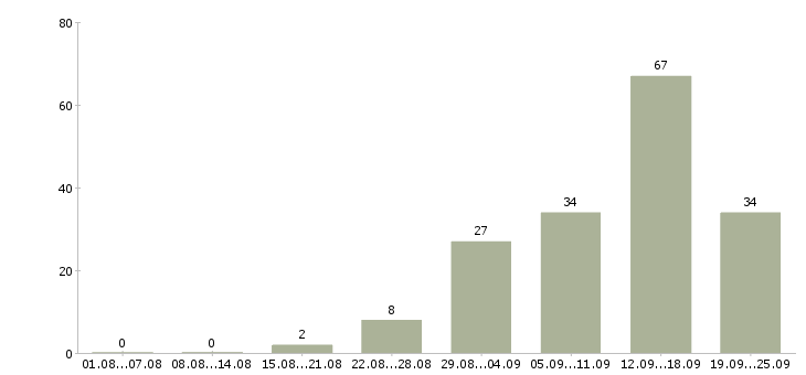 Работа в интернете совмещение в Новосибирске - Число вакансий в Новосибирске по специальности в интернете совмещение за 2 месяца