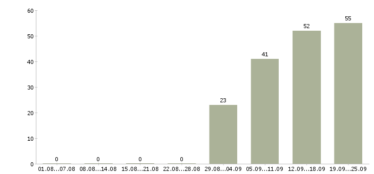 Работа продавец кассир в Пензе - Число вакансий в Пензе по специальности продавец кассир за 2 месяца