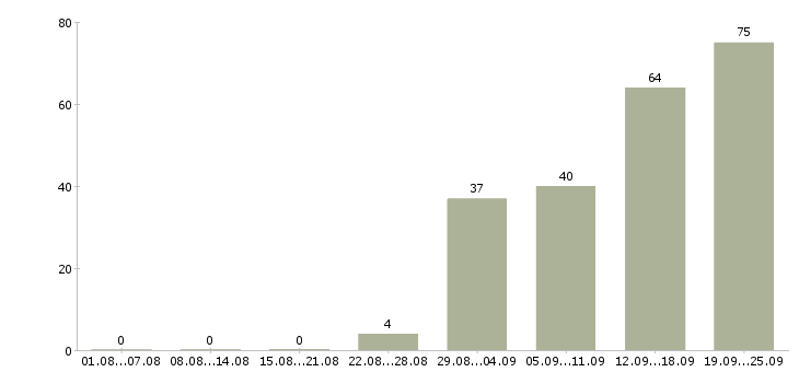 Работа на дому в сети в Перми - Число вакансий в Перми по специальности на дому в сети за 2 месяца