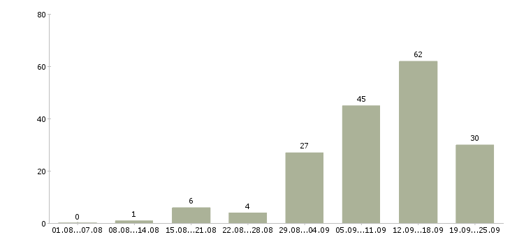 Работа с совмещением в Перми - Число вакансий в Перми по специальности с совмещением за 2 месяца