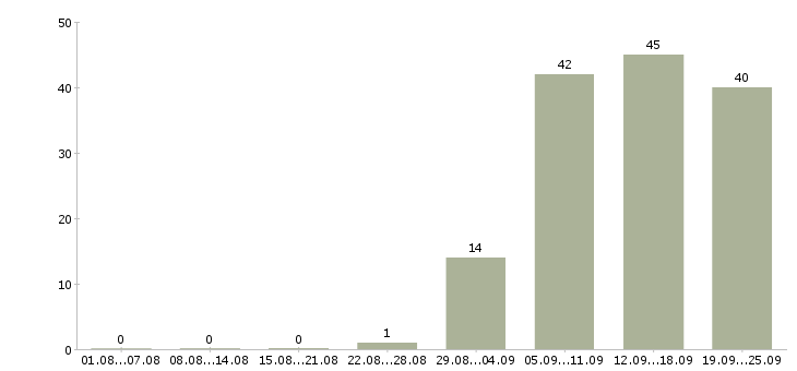 Работа комплектовщики в Раменском - Число вакансий в Раменском по специальности комплектовщики за 2 месяца
