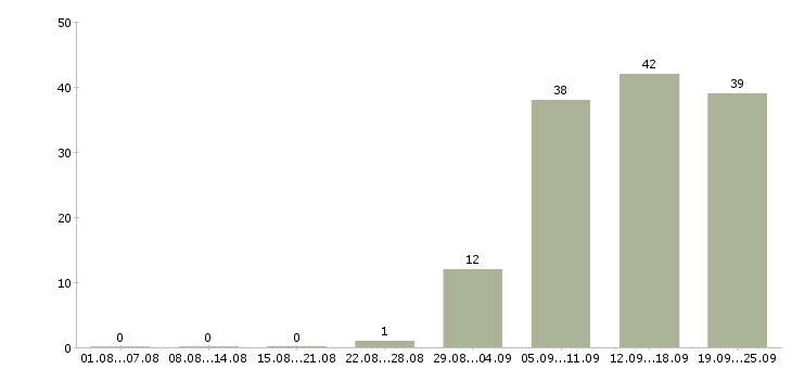 Работа охрана в Раменском - Число вакансий в Раменском по специальности охрана за 2 месяца