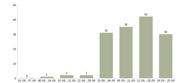 Работа менеджер сайта в Самаре - Число вакансий в Самаре по специальности менеджер сайта за 2 месяца
