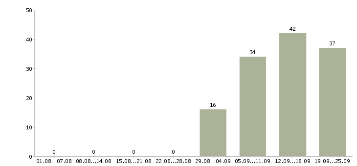 Работа помощник оператора пк в Самаре - Число вакансий в Самаре по специальности помощник оператора пк за 2 месяца