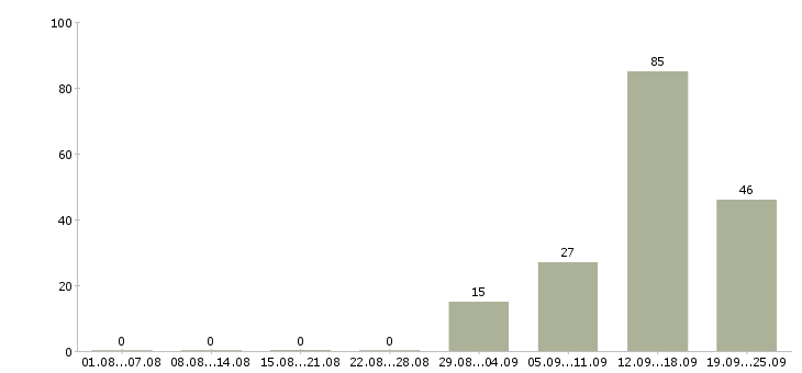 Работа телефонный оператор в Саратове - Число вакансий в Саратове по специальности телефонный оператор за 2 месяца