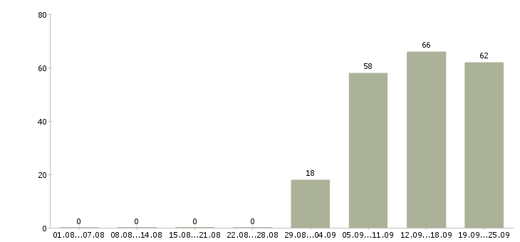 Работа помощники в офис в Смоленске - Число вакансий в Смоленске по специальности помощники в офис за 2 месяца