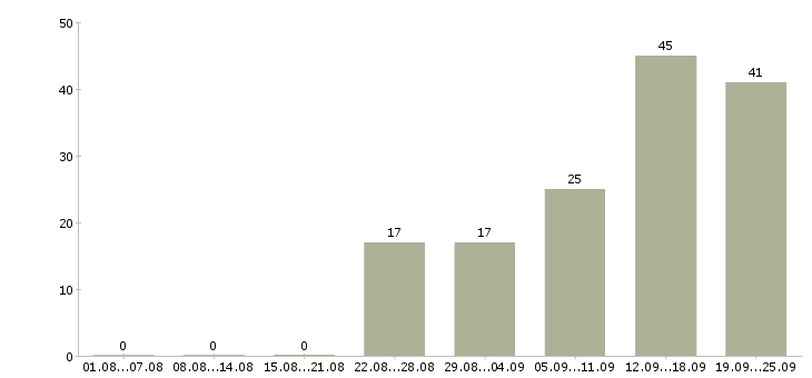 Работа менеджер по связям в Сочи - Число вакансий в Сочи по специальности менеджер по связям за 2 месяца