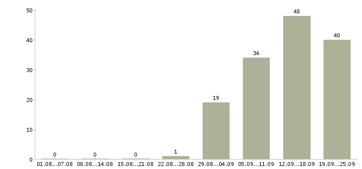 Работа консультант на пк в Стерлитамаке - Число вакансий в Стерлитамаке по специальности консультант на пк за 2 месяца