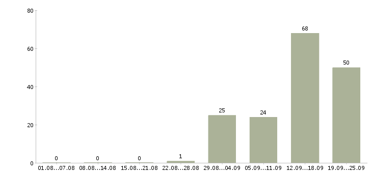 Работа без опыта в Тамбове - Число вакансий в Тамбове по специальности без опыта за 2 месяца
