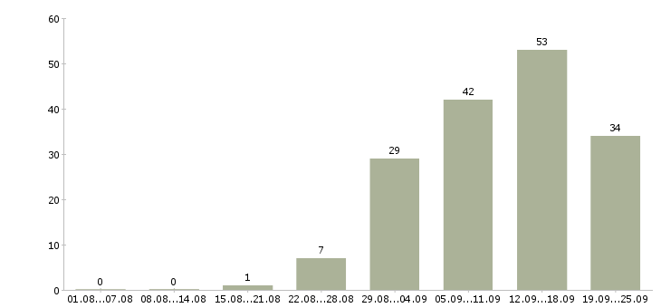 Работа интернет магазин в Тюмени - Число вакансий в Тюмени по специальности интернет магазин за 2 месяца