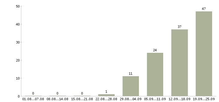 Работа менеджер по продаже бизнеса в Уфе - Число вакансий в Уфе по специальности менеджер по продаже бизнеса за 2 месяца