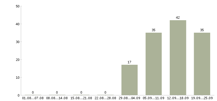 Работа оператор пк отдела продаж в Уфе - Число вакансий в Уфе по специальности оператор пк отдела продаж за 2 месяца