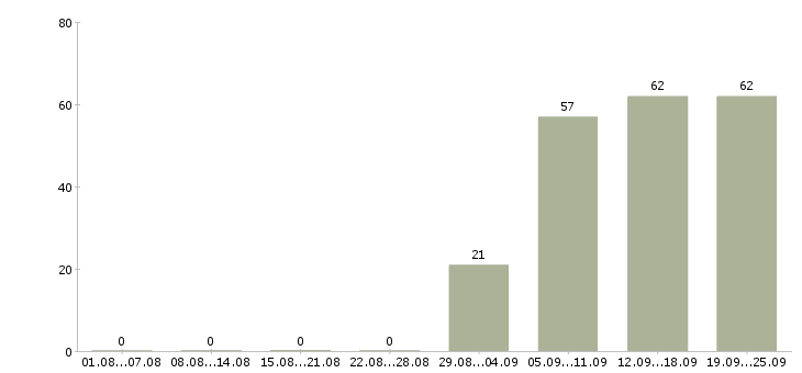 Работа курьер в офис в Хабаровске - Число вакансий в Хабаровске по специальности курьер в офис за 2 месяца