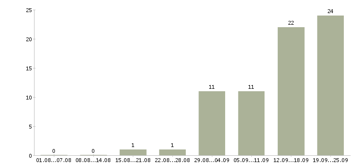 Работа вахта с проживанием и питанием в Челябинске - Число вакансий в Челябинске по специальности вахта с проживанием и питанием за 2 месяца