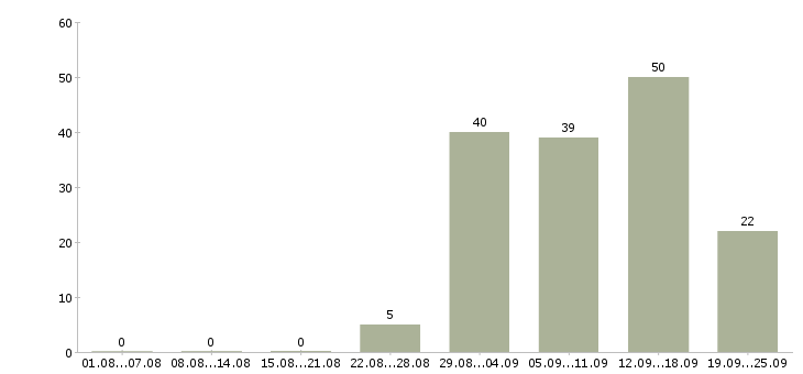 Работа на дому в Чите - Число вакансий в Чите по специальности на дому за 2 месяца