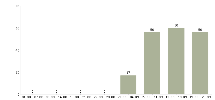 Работа юрист компании в Чите - Число вакансий в Чите по специальности юрист компании за 2 месяца