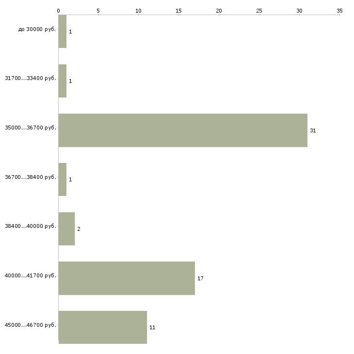 Найти работу диспетчер в интернет магазин в Москве - График распределения вакансий «диспетчер в интернет магазин» по зарплате