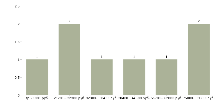 Найти работу маркетинг в Перми - График распределения вакансий «маркетинг» по зарплате