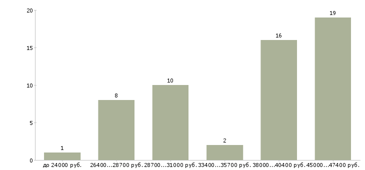 Найти работу управляющий менеджер в Пскове - График распределения вакансий «управляющий менеджер» по зарплате