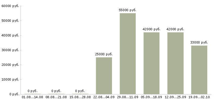 Вакансии активный продавец Дагестан - Медиана зарплат активный продавец Дагестан за 2 месяца