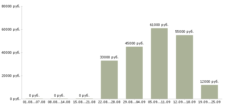 Вакансии ателье в Москве - Медиана зарплат ателье в Москве за 2 месяца