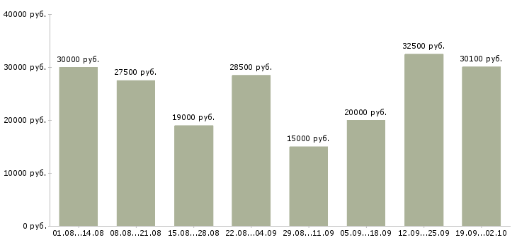Вакансии в социальных сетях в Воронеже - Медиана зарплат в социальных сетях в Воронеже за 2 месяца