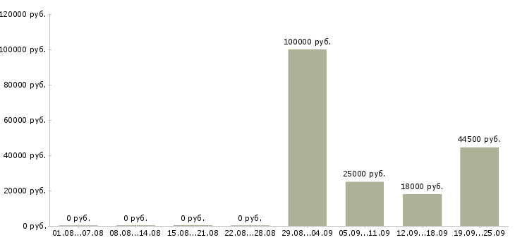 Вакансии водитель категория в Уфе - Медиана зарплат водитель категория в Уфе за 2 месяца