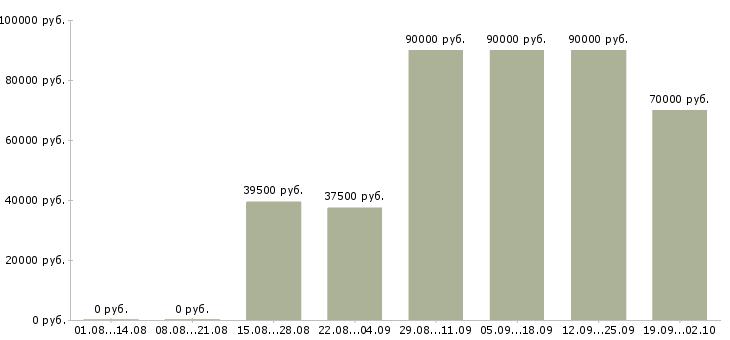 Вакансии водитель на грузовом автомобиле Санкт-петербург - Медиана зарплат водитель на грузовом автомобиле Санкт-петербург за 2 месяца
