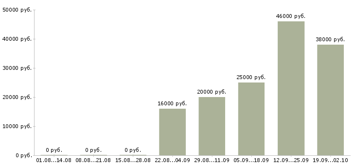 Вакансии водитель офиса Северная осетия - Медиана зарплат водитель офиса Северная осетия за 2 месяца