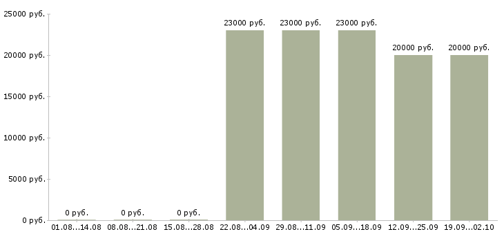 Вакансии грузчик 2 2 в Екатеринбурге - Медиана зарплат грузчик 2 2 в Екатеринбурге за 2 месяца