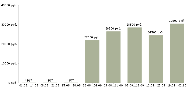 Вакансии грузчик комплектовщик разнорабочий в Барнауле - Медиана зарплат грузчик комплектовщик разнорабочий в Барнауле за 2 месяца