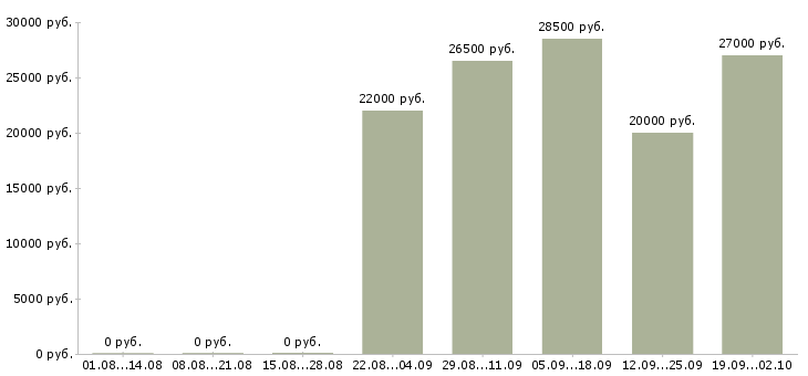 Вакансии грузчик комплектовщик разнорабочий в Калининграде - Медиана зарплат грузчик комплектовщик разнорабочий в Калининграде за 2 месяца