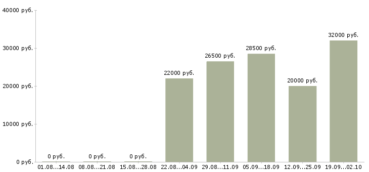 Вакансии грузчик комплектовщик разнорабочий в Череповце - Медиана зарплат грузчик комплектовщик разнорабочий в Череповце за 2 месяца